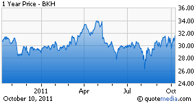 BKH Chart