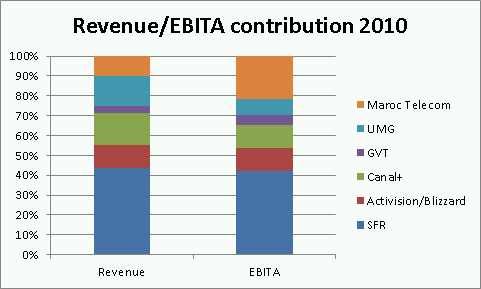 Revenue/EBITA contributions of Vivendi