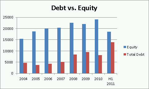 Debt/Equity chart