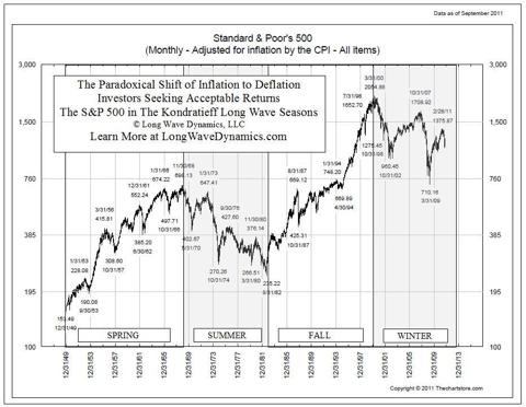 The Paradox of Deflation in the S&P 500