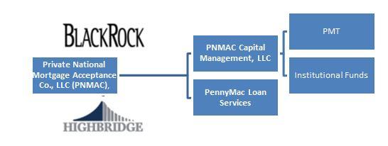 PennyMac Structure with Institutional Founders