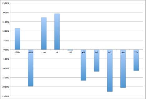 2 yr. Returns (percentage)