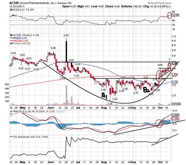 ACUR 6-month chart with rounding bottom