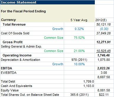Valuation: Best Buy
