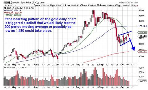 GLD ETF Options Trading