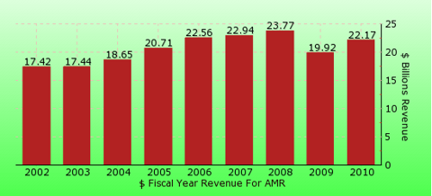 paid2trade.com revenue gross bar chart for AMR 
