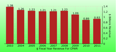 paid2trade.com revenue gross bar chart for CPWR 