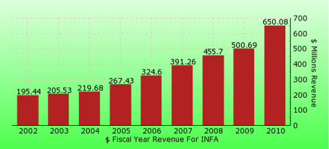 paid2trade.com revenue gross bar chart for INFA 