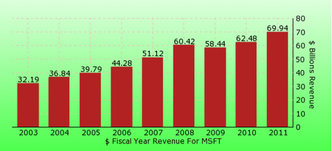 paid2trade.com revenue gross bar chart for MSFT 