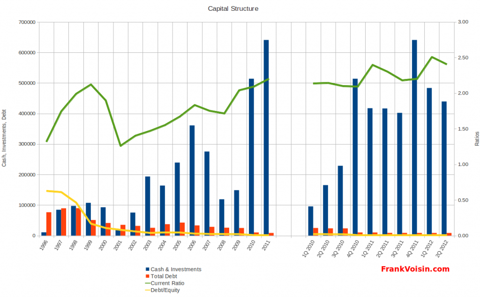 Williams-Sonoma, Inc - Capital Structure, 1996 - 2Q 2012