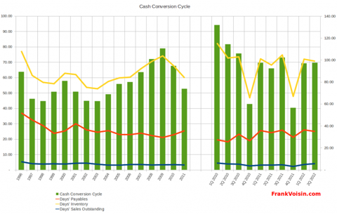 Williams-Sonoma, Inc - Cash Conversion Cycle, 1996 - 2Q 2012