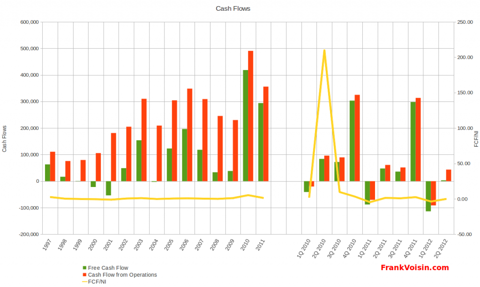 Williams-Sonoma, Inc - Cash Flows, 1996 - 2Q 2012