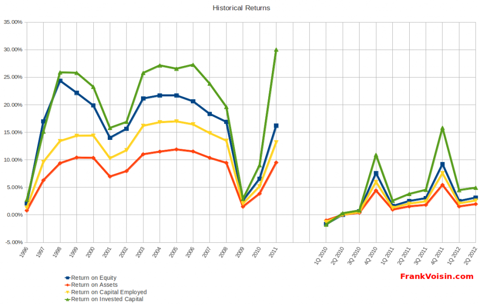 Williams-Sonoma, Inc - Historical Returns, 1996 - 2Q 2012