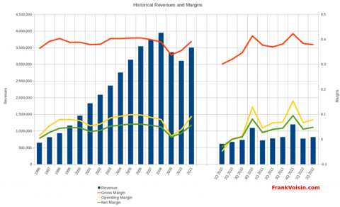 Williams-Sonoma, Inc - Revenues and Margins, 1996 - 2Q 2012
