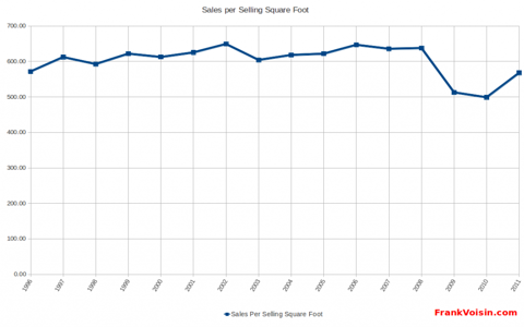 Williams-Sonoma, Inc - Sales Per Selling Square Foot, 1996 - 2Q 2012