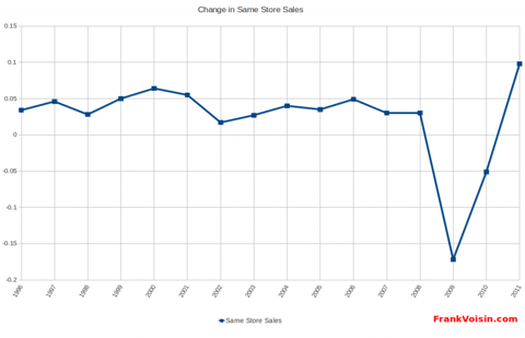 Williams-Sonoma, Inc - Same Store Sales, 1996 - 2Q 2012