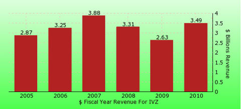 paid2trade.com revenue gross bar chart for IVZ 