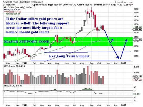 Gold Options Trading