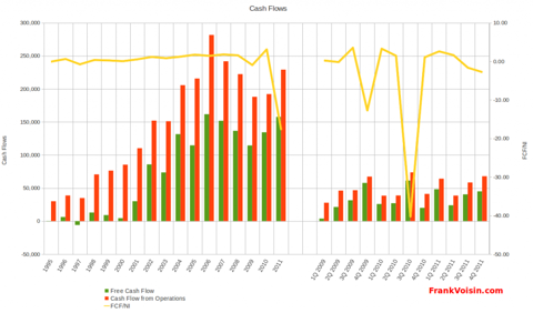 Regis Corporation - Free Cash Flow, 1995 - 2011