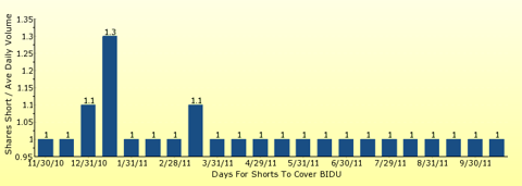 paid2trade.com number of days to cover short interest based on average daily trading volume for BIDU 