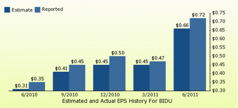 paid2trade.com Quarterly Estimates And Actual EPS results BIDU 