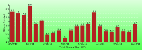 paid2trade.com short interest tool. The total short interest number of shares for BIDU 