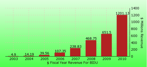 paid2trade.com revenue gross bar chart for BIDU 