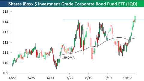 High Yield And Investment Grade Corporate Bond ETFs (HYG ...