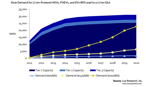 10.29.11 Lux Graph.png