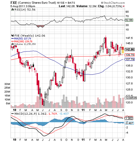 FXE Rydex Currency Shares