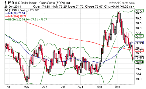 The U.S. dollar index plunge below critical support at the 200DMA