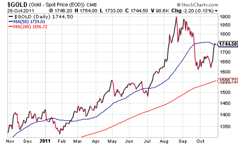 Gold holds firm above $1600 as the bubble begins to unpop...again