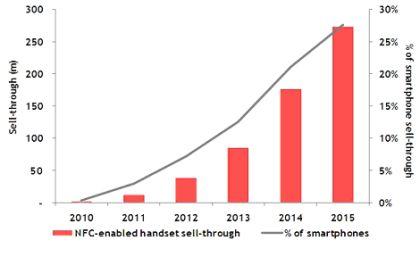 NFC Technology