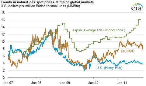 Global Trends in Natural Gas Spot Prices