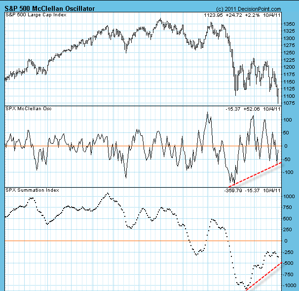McClellan Oscillator S&P 500