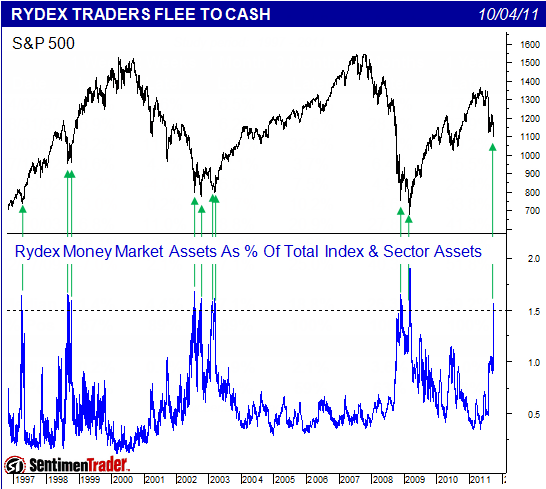 Rydex Traders Flee to Cash