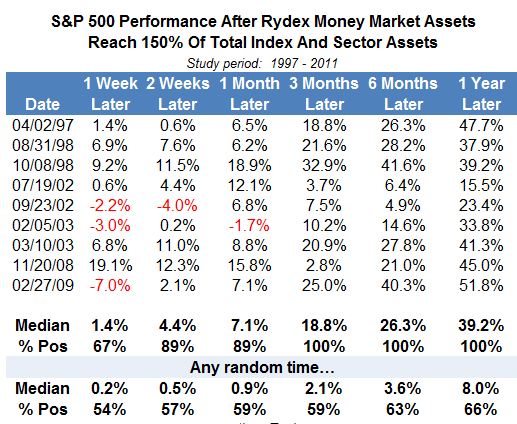S&P 500 Perfomance after Rydex Cash Extreme