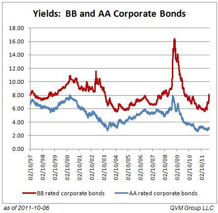 junk bond chart