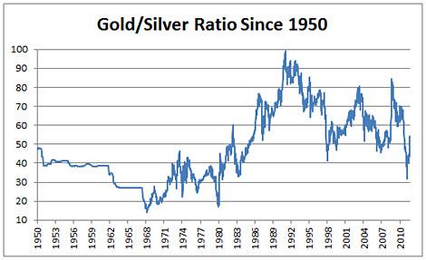 Gold/Silver Ratio Since 1950