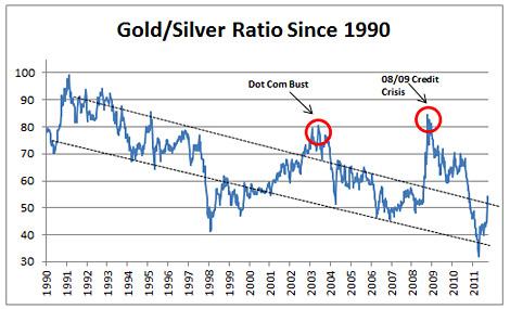 Gold/Silver Ratio Since 1990