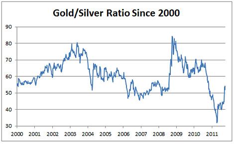 Gold/Silver Ratio Since 2000