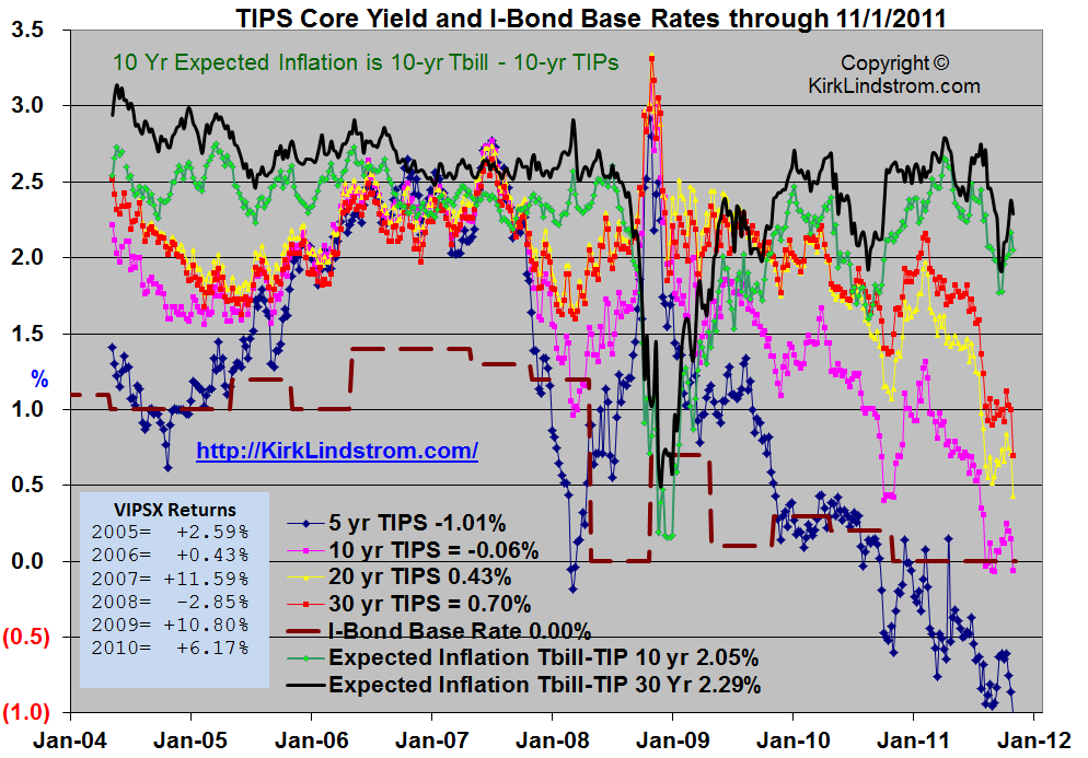 TIPS Core Yield and I-Bond Base Rates through 11/1/2011