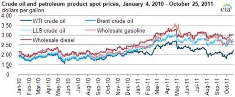 WTI Crude Oil Prices