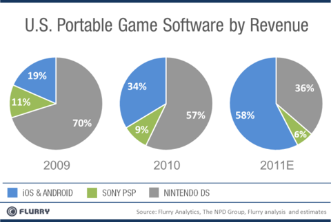Chart_USportableGameRevenue_MarketShare_2009-2011-resized-600