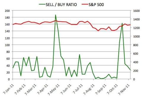 Insider Sell Buy Ratio November 11, 2011