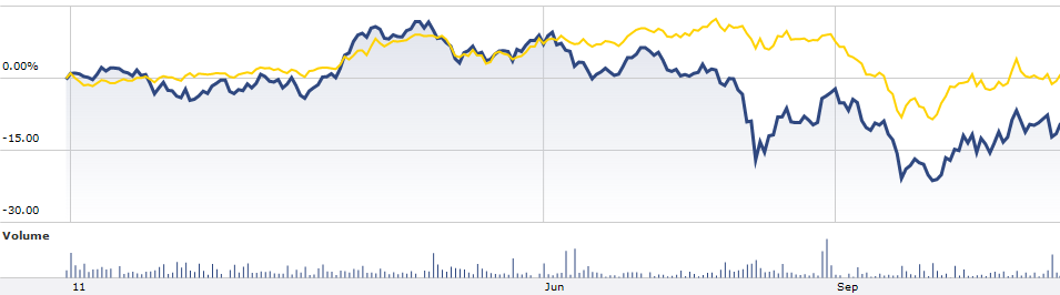 BZF (yellow) and BRXX (blue) YTD