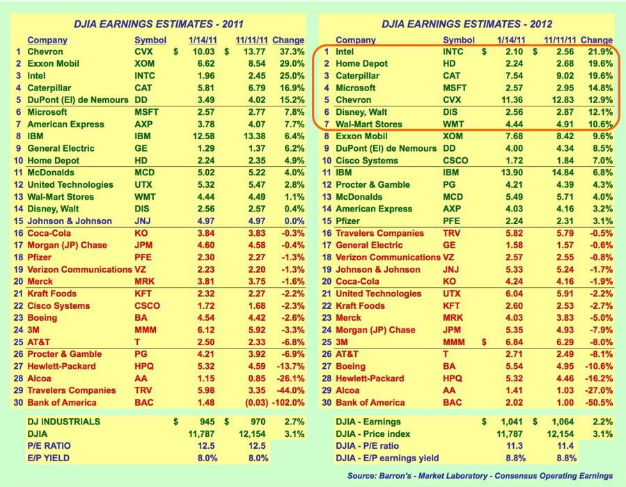 DJIA EPS table