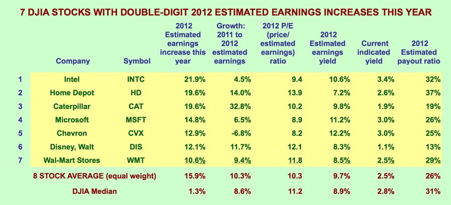 DJIA top 7 table