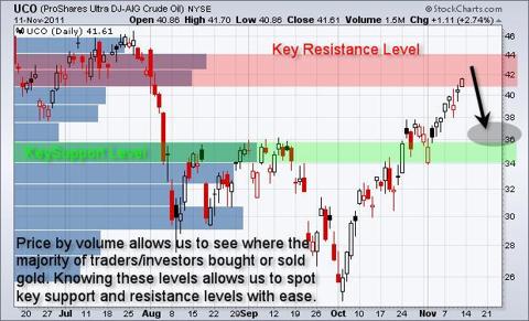 How To Trade Oil ETFs