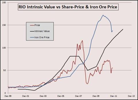 RIO IV Graph